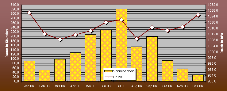 ChartObject Niederschlagserfüllung von Mühlanger